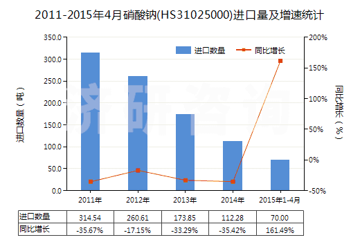 2011-2015年4月硝酸鈉(HS31025000)進(jìn)口量及增速統(tǒng)計(jì)